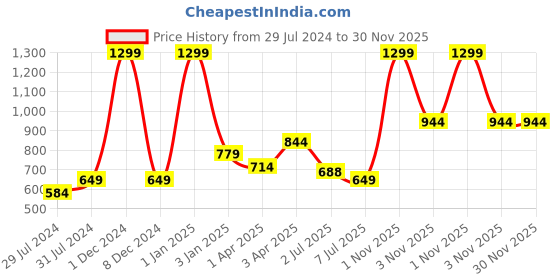 myntra.com Texstylers Blue & White 3 Pieces Printed Reversible Cotton Square Cushion Covers texstylers Price History Graph from 29 Jul 2024 to 30 Nov 2025