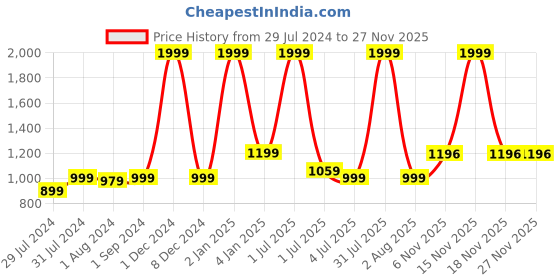 myntra.com Texstylers Blue & White 5 Pieces Floral Cotton Square Cushion Covers texstylers Price History Graph from 29 Jul 2024 to 25 Nov 2025