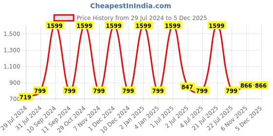 myntra.com Texstylers Blue & White 5 Pieces Printed Cotton Square Reversible Cushion Covers texstylers Price History Graph from 29 Jul 2024 to 4 Dec 2025