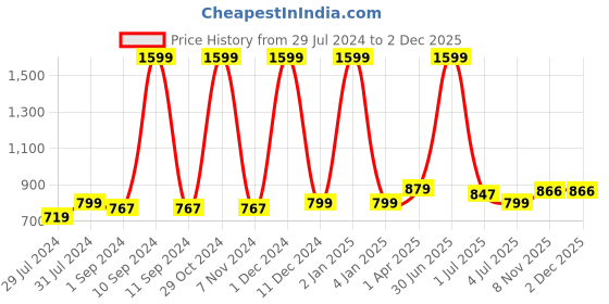 myntra.com Texstylers Blue & White 5 Pieces Printed Cotton Square Reversible Cushion Covers texstylers Price History Graph from 29 Jul 2024 to 1 Dec 2025