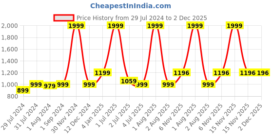myntra.com Texstylers Blue & White 5 Pieces Printed Cotton Square Reversible Cushion Covers texstylers Price History Graph from 29 Jul 2024 to 2 Dec 2025