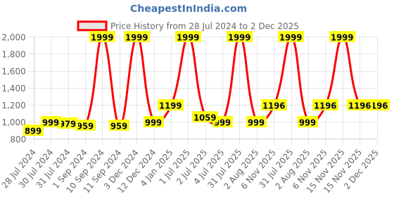 myntra.com Texstylers Blue & White 5 Pieces Printed Cotton Square Reversible Cushion Covers texstylers Price History Graph from 28 Jul 2024 to 1 Dec 2025