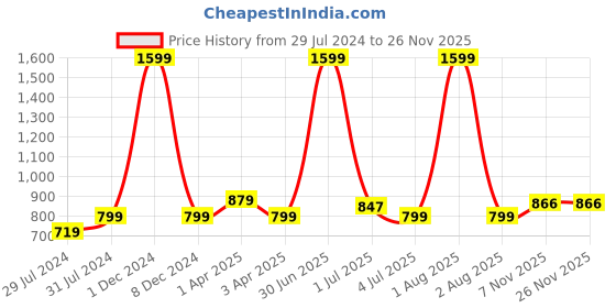 myntra.com Texstylers Blue & White 5 Pieces Self Design Cotton Square Cushion Covers texstylers Price History Graph from 29 Jul 2024 to 25 Nov 2025