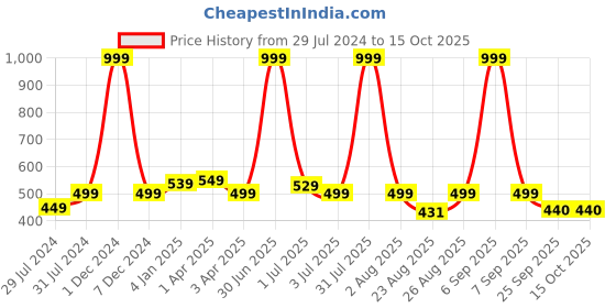 myntra.com Texstylers Blue & White Anti-Slip Cotton 4 Seater Rectangle Table Cover texstylers Price History Graph from 29 Jul 2024 to 14 Oct 2025