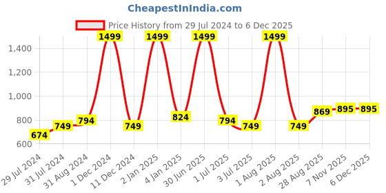 myntra.com Texstylers Blue & White Floral Anti-Slip Cotton 6 Seater Rectangle Table Cover texstylers Price History Graph from 29 Jul 2024 to 5 Dec 2025
