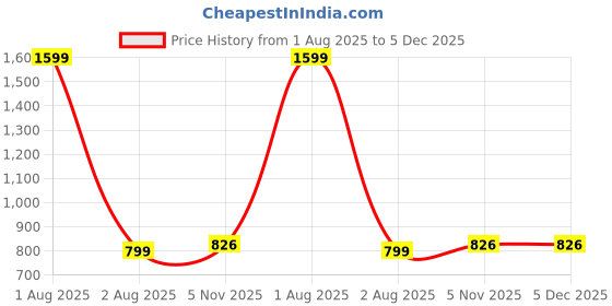myntra.com Texstylers Blue & White Floral Anti-Slip Pure Cotton 4-Seater Table Cover texstylers Price History Graph from 1 Aug 2025 to 5 Dec 2025