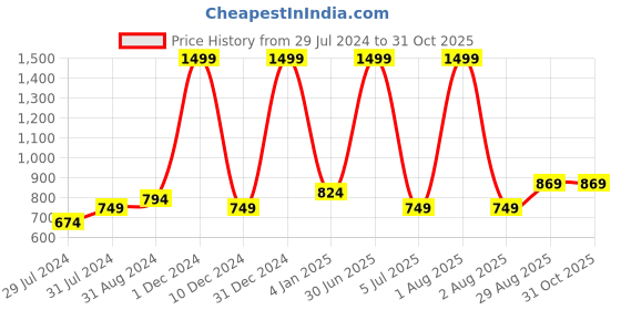 myntra.com Texstylers Blue Ethnic Motifs Anti Slip Cotton 6 Seater Table Cover texstylers Price History Graph from 29 Jul 2024 to 30 Oct 2025