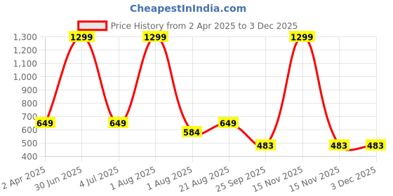myntra.com Texstylers Blue Ethnic Motifs Printed Cotton 186TC Queen Size Bedsheet Set 2.08 m x 2.28 m texstylers Price History Graph from 2 Apr 2025 to 2 Dec 2025