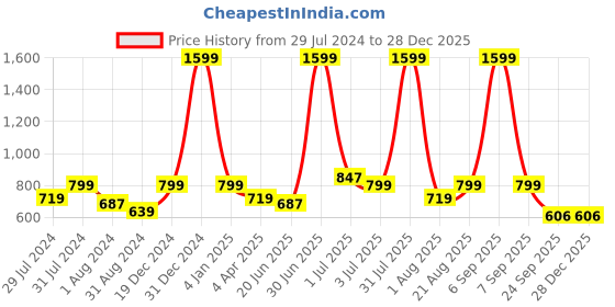 myntra.com Texstylers Blue Floral 180 TC Cotton Queen Bedsheet with 2 Pillow Covers texstylers Price History Graph from 29 Jul 2024 to 28 Dec 2025