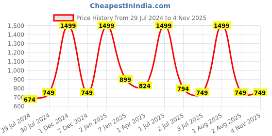 myntra.com Texstylers Blue Floral Anti-Skid Cotton 6-Seater Table Cover texstylers Price History Graph from 29 Jul 2024 to 3 Nov 2025