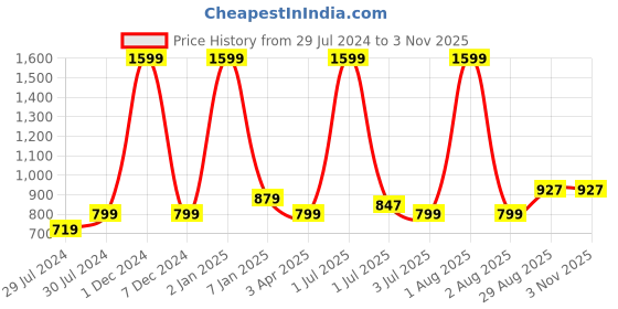 myntra.com Texstylers Blue Floral Anti-Skid Cotton 6-Seater Table Cover texstylers Price History Graph from 29 Jul 2024 to 2 Nov 2025