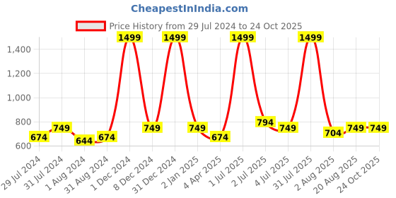 myntra.com Texstylers Blue Floral Cotton 144 TC Queen Bedsheet with 2 Pillow Covers texstylers Price History Graph from 29 Jul 2024 to 24 Oct 2025