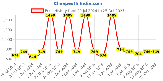myntra.com Texstylers Blue Floral Cotton 144 TC Queen Bedsheet with 2 Pillow Covers texstylers Price History Graph from 29 Jul 2024 to 24 Oct 2025