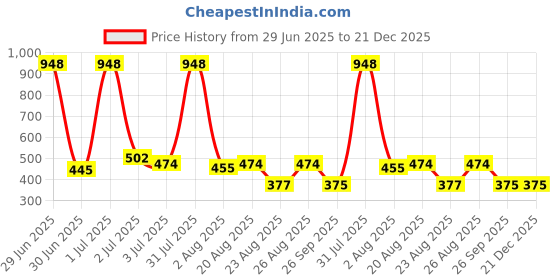 myntra.com Texstylers Blue Paisley Printed Anti-Slip 2-Seater Square Pure Cotton Table Cover texstylers Price History Graph from 29 Jun 2025 to 21 Dec 2025