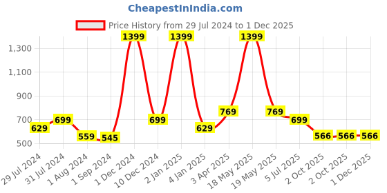 myntra.com Texstylers Blue Set of 2 Floral Square Cushion Covers texstylers Price History Graph from 29 Jul 2024 to 30 Nov 2025