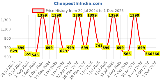 myntra.com Texstylers Blue Set of 2 Square Cushion Covers texstylers Price History Graph from 29 Jul 2024 to 1 Dec 2025