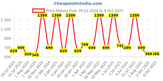 myntra.com Texstylers Blue Set of 2 Square Cushion Covers texstylers Price History Graph from 29 Jul 2024 to 9 Oct 2025