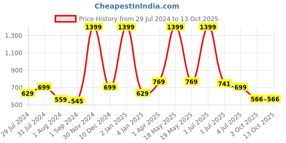 myntra.com Texstylers Blue Set of 2 Square Cushion Covers texstylers Price History Graph from 29 Jul 2024 to 12 Oct 2025