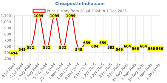 myntra.com Texstylers Brown 3 Pieces Ethnic Motifs Square Cushion Covers texstylers Price History Graph from 28 Jul 2024 to 30 Nov 2025