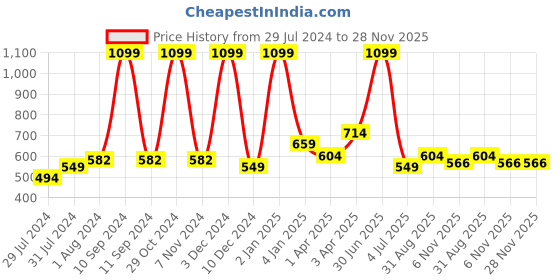 myntra.com Texstylers Brown 3 Pieces Ethnic Motifs Square Cushion Covers texstylers Price History Graph from 29 Jul 2024 to 27 Nov 2025