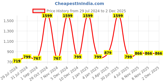 myntra.com Texstylers Brown 5 Pieces Ethnic Motifs Square Cushion Covers texstylers Price History Graph from 29 Jul 2024 to 1 Dec 2025
