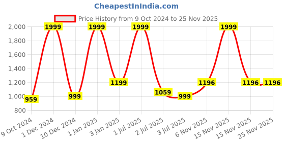 myntra.com Texstylers Brown 5 Pieces Printed Cotton Square Reversible Cushion Covers texstylers Price History Graph from 9 Oct 2024 to 24 Nov 2025