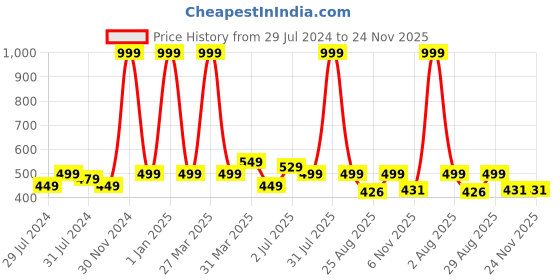 myntra.com Texstylers Brown 5 Pieces Square Cushion Covers texstylers Price History Graph from 29 Jul 2024 to 24 Nov 2025