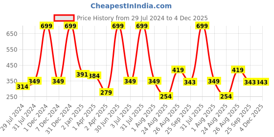 myntra.com Texstylers Brown & Beige 2 Pieces Cotton Rectangle Cushion Covers texstylers Price History Graph from 29 Jul 2024 to 4 Dec 2025