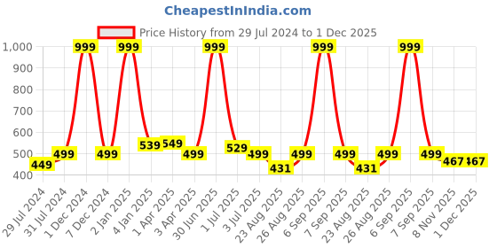 myntra.com Texstylers Brown & Blue Floral Anti Slip Cotton 4 Seater Rectangle Table Cover texstylers Price History Graph from 29 Jul 2024 to 1 Dec 2025