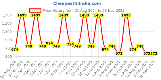 myntra.com Texstylers Brown & Grey 5 Pieces Ethnic Motif Cotton Square Reversible Cushion Covers texstylers Price History Graph from 31 Aug 2024 to 24 Nov 2025
