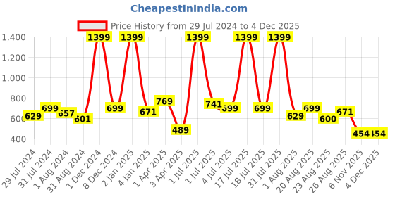 myntra.com Texstylers Brown & Grey Printed Cotton Kitchen Apron with Neckband & String texstylers Price History Graph from 29 Jul 2024 to 2 Dec 2025