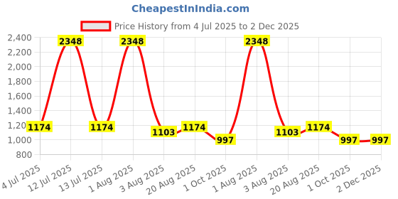myntra.com Texstylers Brown & Multicoloured Floral 210 TC Queen Bedsheet with 2 Pillow Covers texstylers Price History Graph from 4 Jul 2025 to 1 Dec 2025