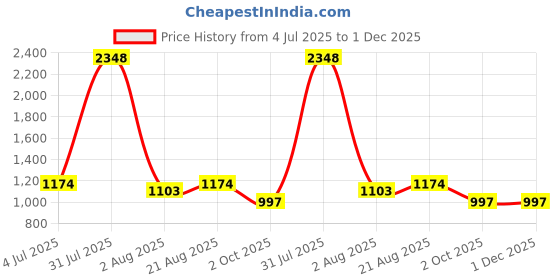 myntra.com Texstylers Brown & Multicoloured Floral 210 TC Queen Bedsheet with 2 Pillow Covers texstylers Price History Graph from 4 Jul 2025 to 1 Dec 2025