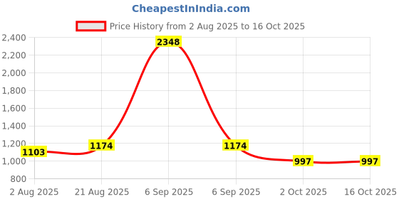 myntra.com Texstylers Brown & Multicoloured Floral 210 TC Queen Bedsheet with 2 Pillow Covers texstylers Price History Graph from 2 Aug 2025 to 16 Oct 2025