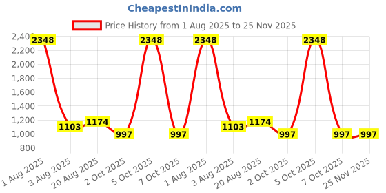 myntra.com Texstylers Brown & Multicoloured Floral 210 TC Queen Bedsheet with 2 Pillow Covers texstylers Price History Graph from 1 Aug 2025 to 25 Nov 2025