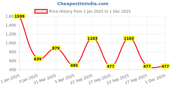 myntra.com Texstylers Brown & White 1 Printed Cotton 300 GSM Bath Towel texstylers Price History Graph from 1 Jan 2025 to 30 Nov 2025