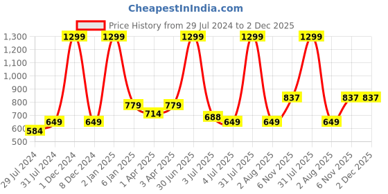 myntra.com Texstylers Brown & White 3 Pieces Abstract Cotton Square Cushion Covers texstylers Price History Graph from 29 Jul 2024 to 2 Dec 2025