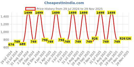 myntra.com Texstylers Brown & White Floral Printed Anti Slip Cotton Round 4 Seater Table Cover texstylers Price History Graph from 29 Jul 2024 to 29 Nov 2025