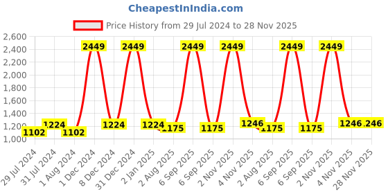 myntra.com Texstylers Brown & White Kantha Pnted 210 TC King Bedsheet with 2 Pillow Covers texstylers Price History Graph from 29 Jul 2024 to 28 Nov 2025
