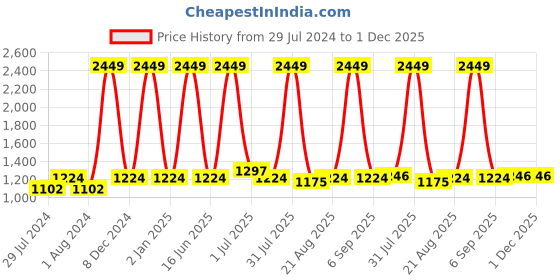 myntra.com Texstylers Brown & White Printed Cotton 210 TC Double King Bedsheet with 2 Pillow Covers texstylers Price History Graph from 29 Jul 2024 to 30 Nov 2025
