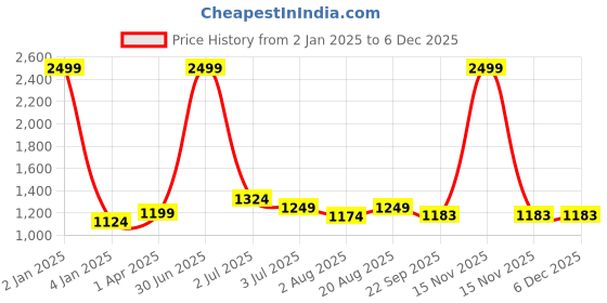 myntra.com Texstylers Brown & Yellow Ethnic Motifs 220 TC Queen Bedsheet with 2 Pillow Covers texstylers Price History Graph from 2 Jan 2025 to 5 Dec 2025