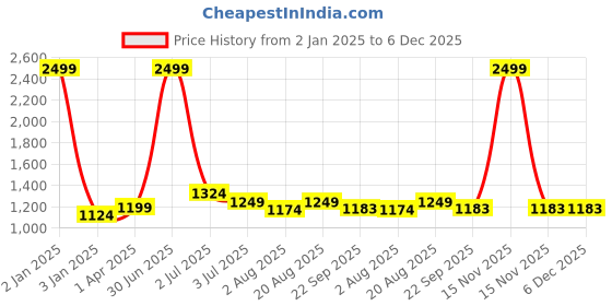 myntra.com Texstylers Brown Ethnic Motifs 220 TC Queen Bedsheet with 2 Pillow Covers texstylers Price History Graph from 2 Jan 2025 to 6 Dec 2025