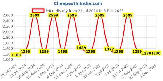 myntra.com Texstylers Brown Floral 250 TC King Bedsheet with 2 Pillow Covers texstylers Price History Graph from 29 Jul 2024 to 3 Dec 2025