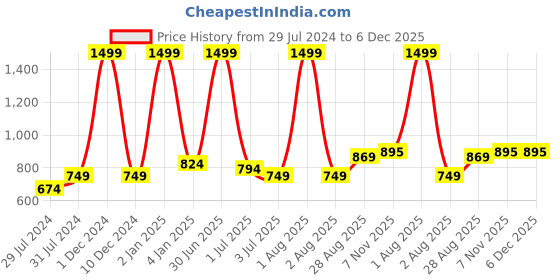 myntra.com Texstylers Coffee Brown Ethnic Motifs Anti-Slip Cotton 6-Seater Rectangular Table Cover texstylers Price History Graph from 29 Jul 2024 to 6 Dec 2025