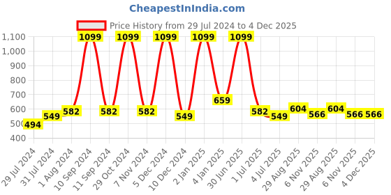myntra.com Texstylers Gold-Toned 3 Pieces Floral Square Cushion Covers texstylers Price History Graph from 29 Jul 2024 to 4 Dec 2025