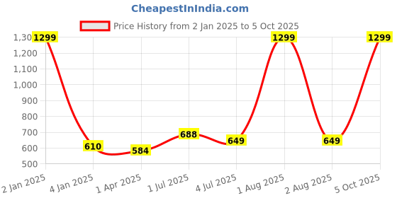 myntra.com Texstylers Gold-Toned & Maroon Floral 140 TC Single Bedsheet with 1 Pillow Covers texstylers Price History Graph from 2 Jan 2025 to 5 Oct 2025