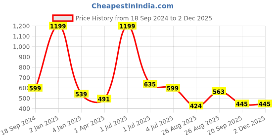 myntra.com Texstylers Gold-Toned & Maroon Floral 140 TC Single Bedsheet with Pillow Covers texstylers Price History Graph from 18 Sep 2024 to 2 Dec 2025