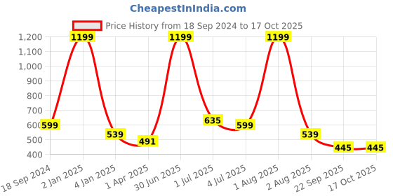myntra.com Texstylers Gold-Toned & Maroon Floral 140 TC Single Bedsheet with Pillow Covers texstylers Price History Graph from 18 Sep 2024 to 17 Oct 2025