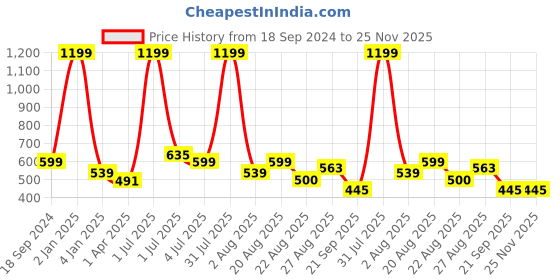 myntra.com Texstylers Gold-Toned & Maroon Floral 140 TC Single Bedsheet with Pillow Covers texstylers Price History Graph from 18 Sep 2024 to 25 Nov 2025