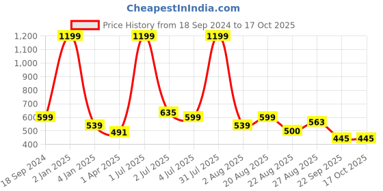 myntra.com Texstylers Gold-Toned & Maroon Floral 140 TC Single Bedsheet with Pillow Covers texstylers Price History Graph from 18 Sep 2024 to 17 Oct 2025